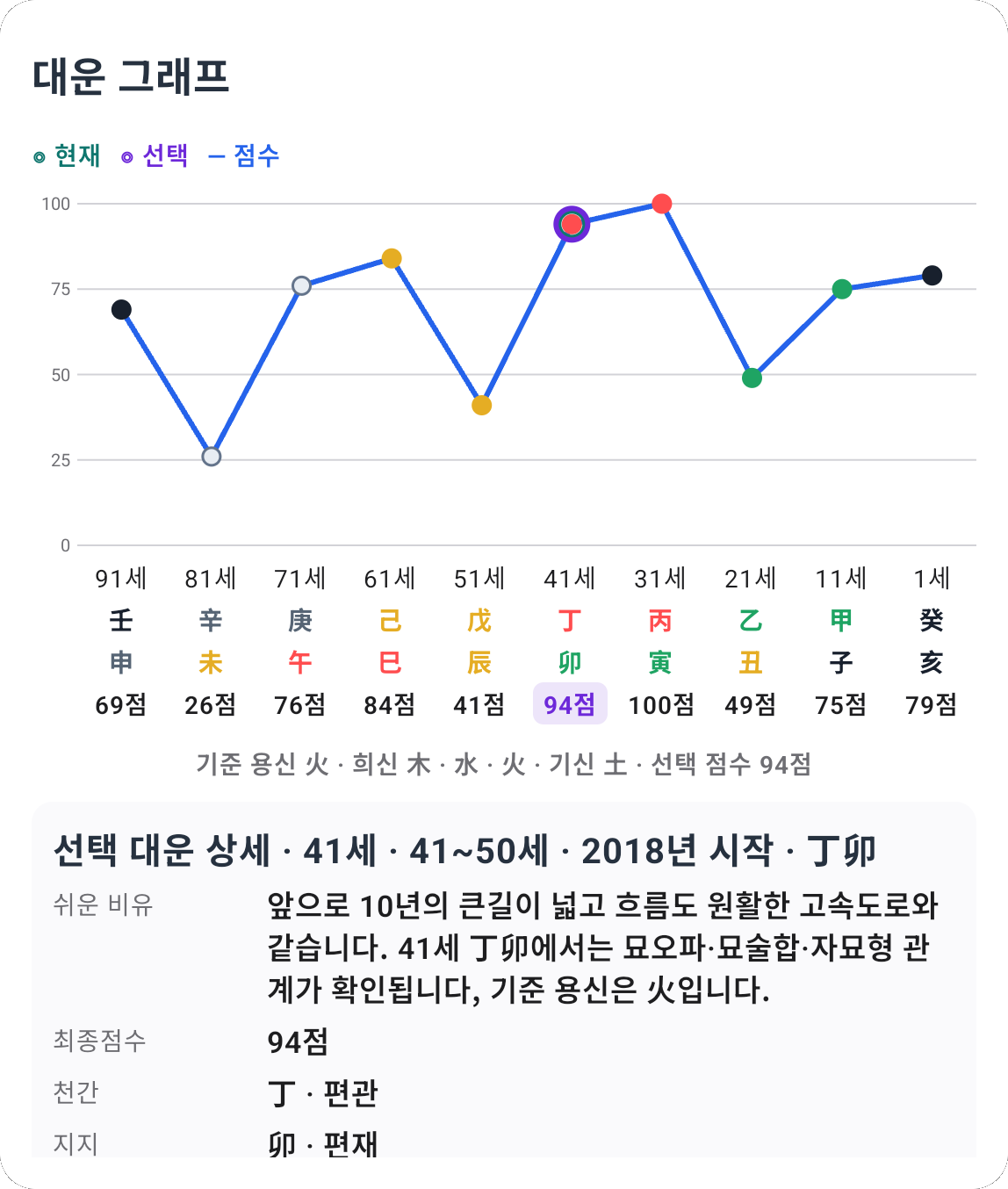 진아젠 운세그래프 대운 그래프 — 1세부터 91세까지 열 개 대운의 점수를 잇는 꺾은선, 현재 대운 41세 丁卯 94점이 표시돼 있다
