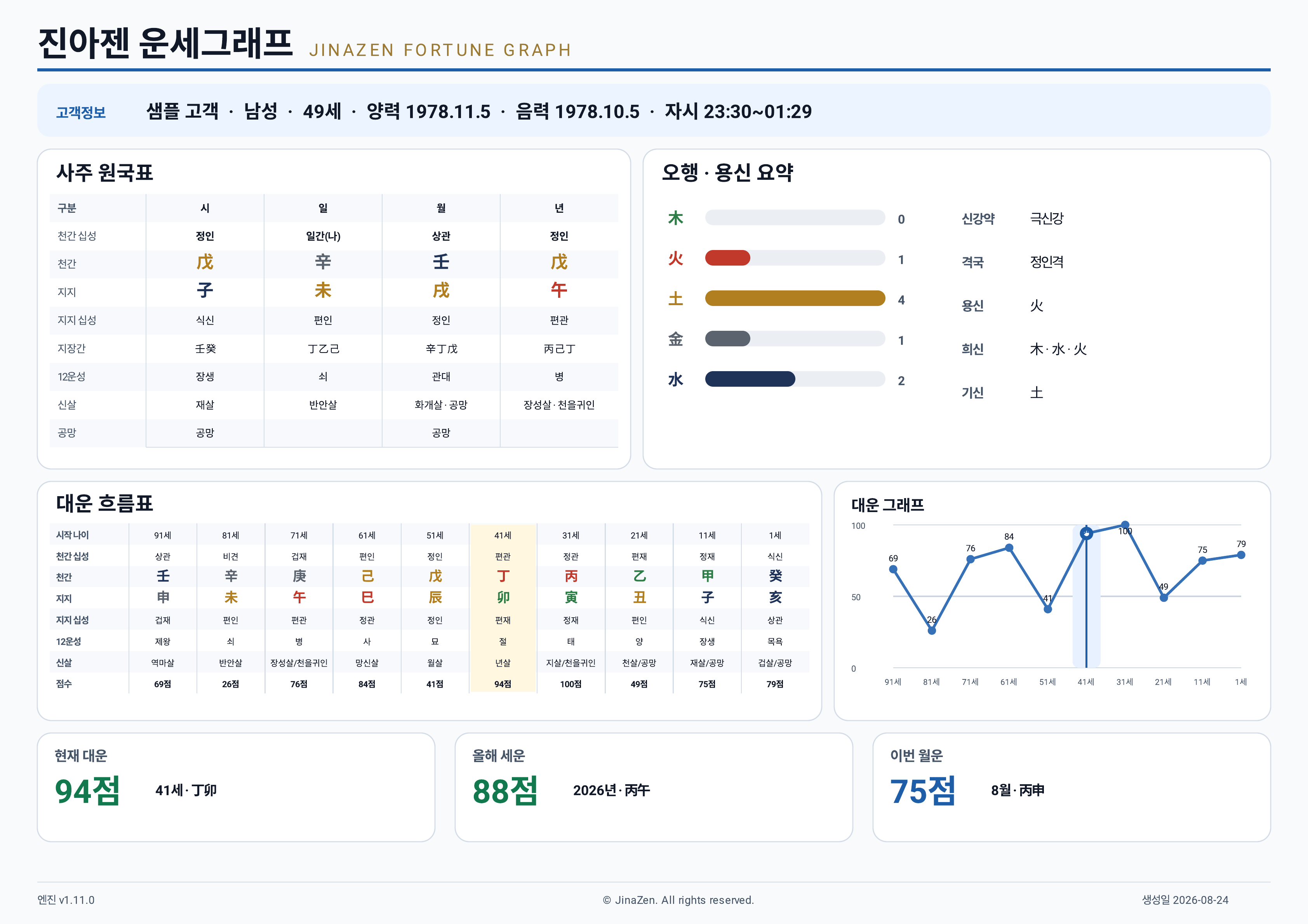 A4 리포트 1페이지 — 사주 원국표와 대운 흐름 그래프