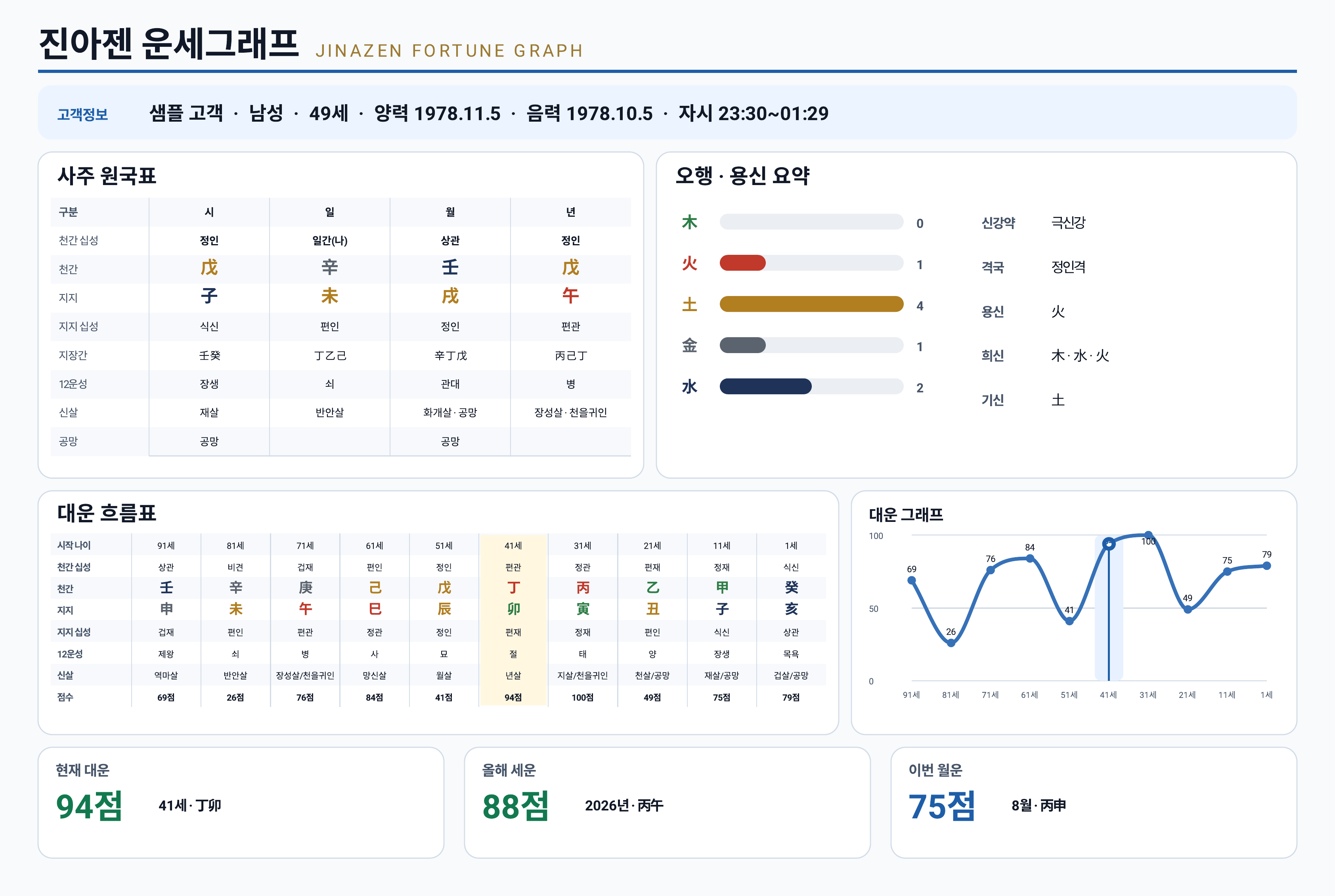 진아젠 운세그래프 결과지 첫 장 — 샘플 고객의 사주 원국표, 오행 · 용신 요약, 대운 흐름표와 대운 그래프
