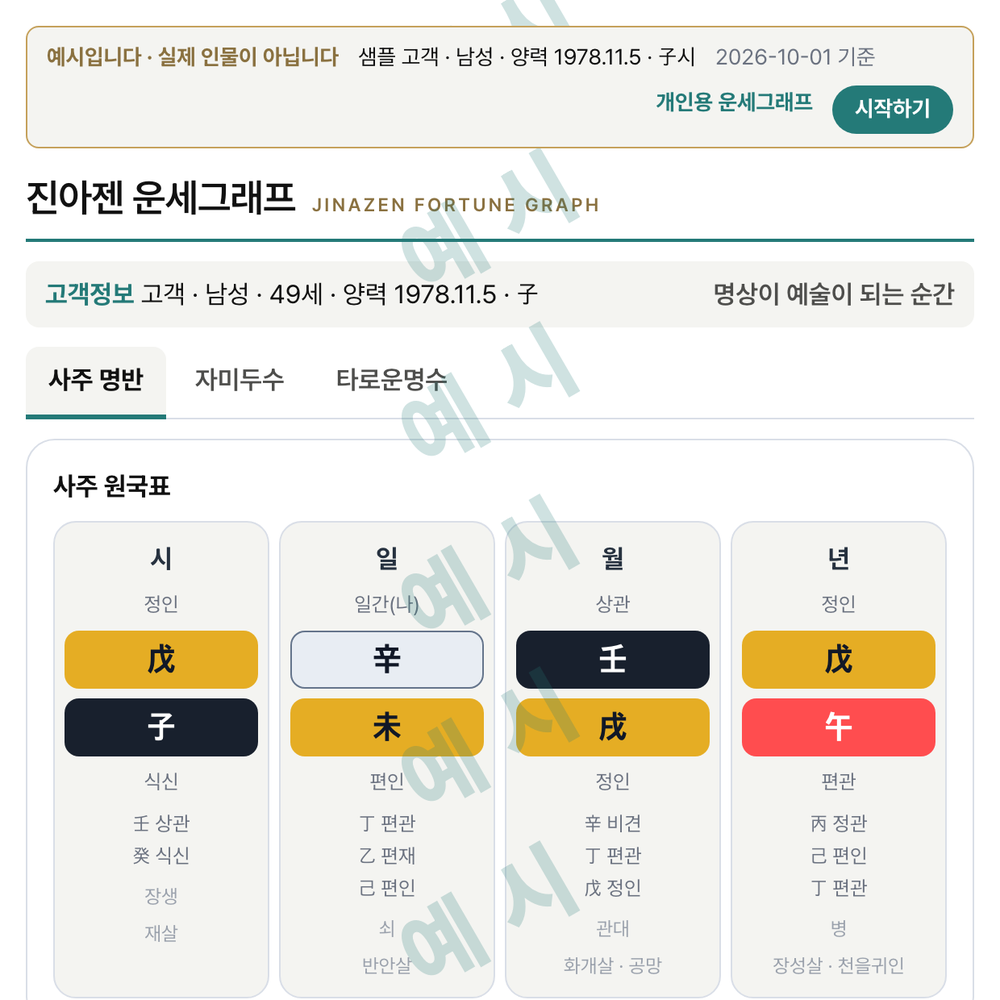 예시 화면 — 사주 명반. 맨 위에 「예시입니다 · 실제 인물이 아닙니다」 띠와 「샘플 고객」 표시가 있고, 사주 원국표와 오행 · 용신 요약이 보인다