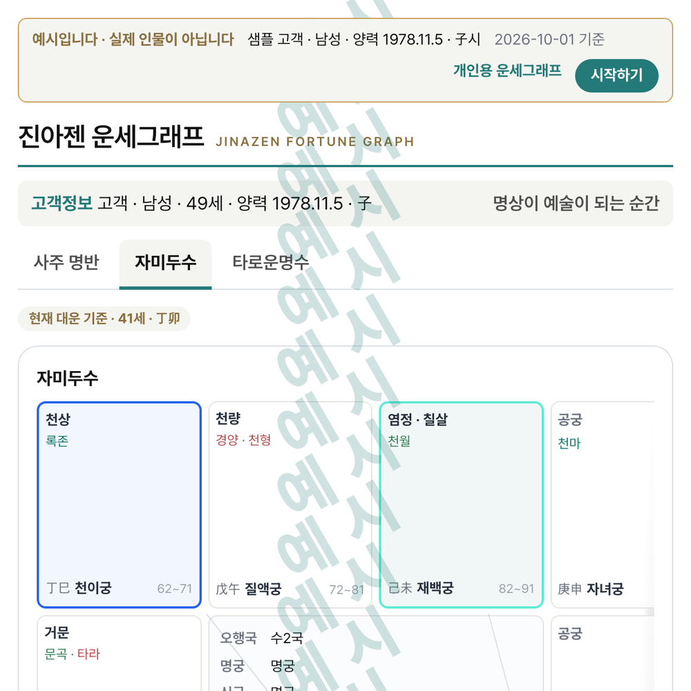 예시 화면 — 자미두수. 맨 위에 「예시입니다 · 실제 인물이 아닙니다」 띠와 「샘플 고객」 표시가 있고, 12궁 명반이 보인다